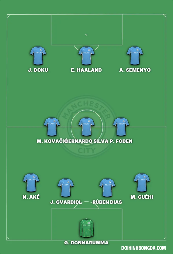 đội hình Manchester City 2026
